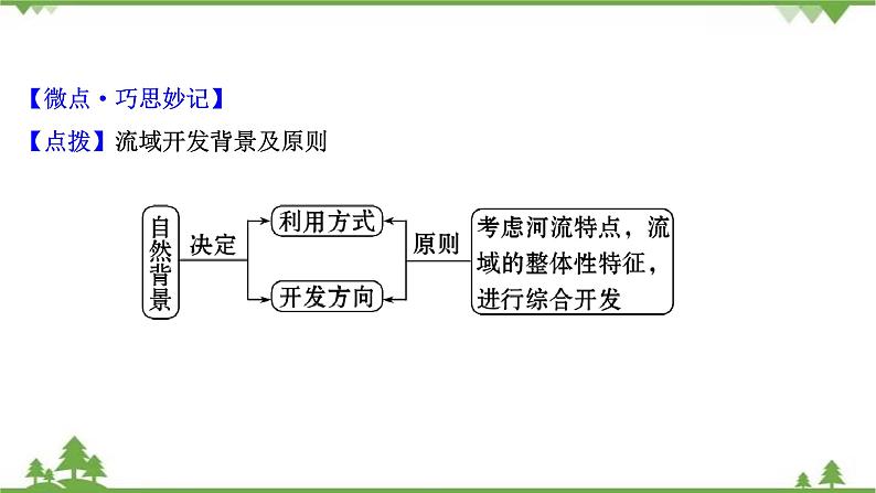 2021版高考地理核心讲练答一轮复习鲁教通用版（课件+核心考点+课时提升作业）：第12单元区域综合开发与可持续发展 第1讲07