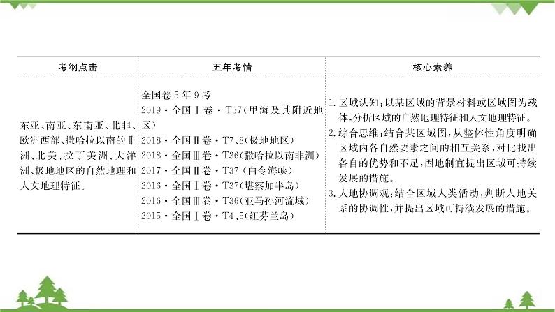 2021版高考地理核心讲练答一轮复习鲁教通用版（课件+核心考点+课时提升作业）：第13单元世界地理 第1讲03