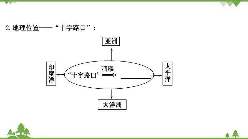 2021版高考地理核心讲练答一轮复习鲁教通用版（课件+核心考点+课时提升作业）：第13单元世界地理 第1讲06