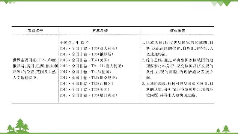 2021版高考地理核心讲练答一轮复习鲁教通用版（课件+核心考点+课时提升作业）：第13单元世界地理 第2讲03