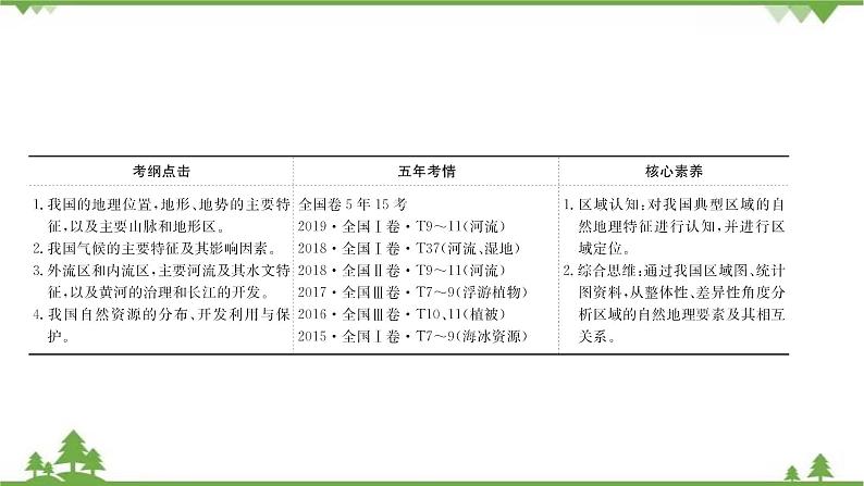 2021版高考地理核心讲练答一轮复习鲁教通用版（课件+核心考点+课时提升作业）：第14单元中国地理 第1讲03