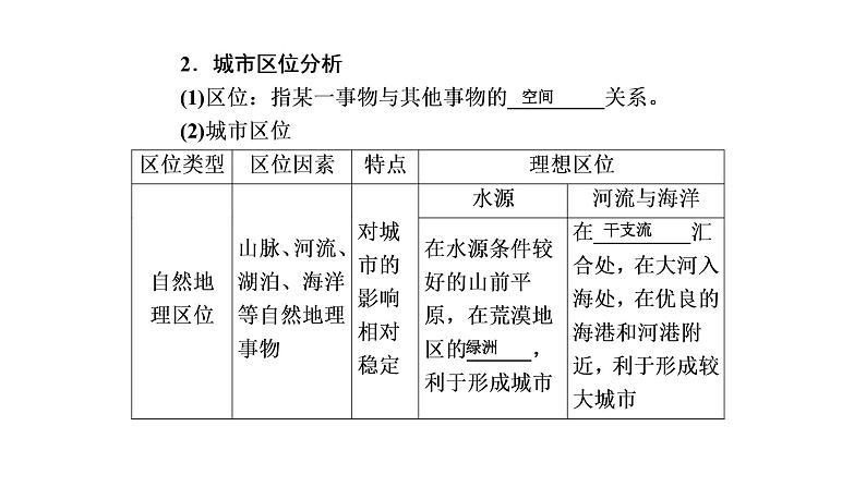 2021年湘教版高中地理必修2 第2章 城市与环境 第1节 城市空间结构 课件06