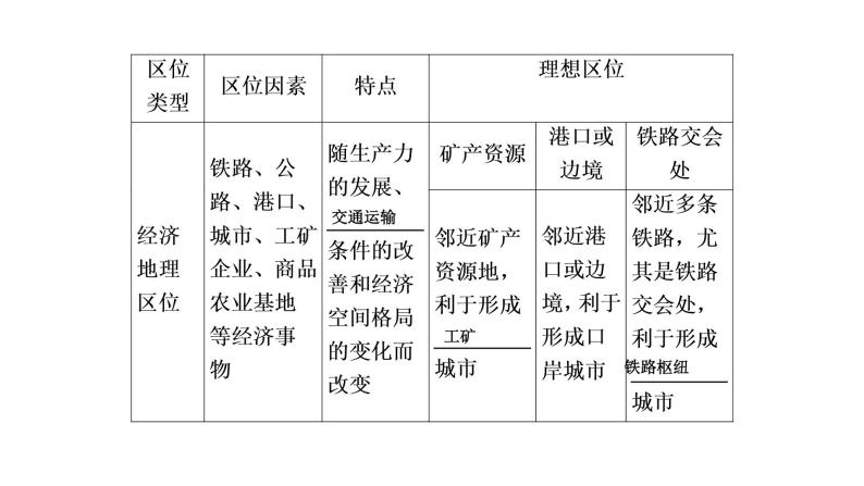 2021年湘教版高中地理必修2 第2章 城市与环境 第1节 城市空间结构 课件07