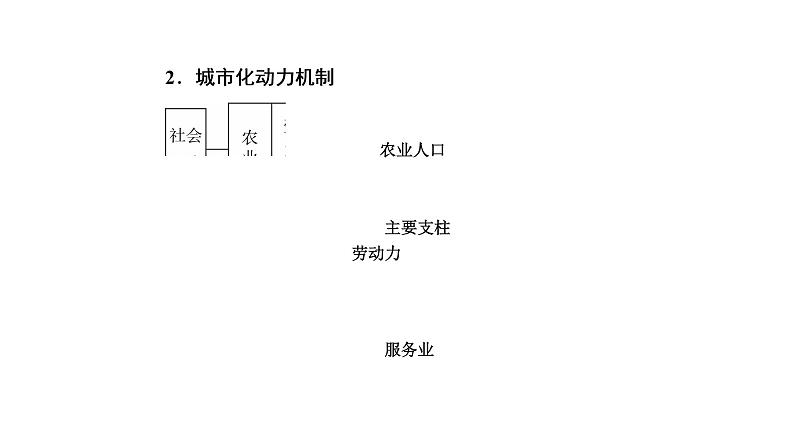 2021年湘教版高中地理必修2 第2章 城市与环境 第2节 城市化过程与特点 课件07