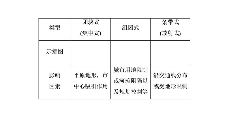 2021年湘教版高中地理必修2 第2章 城市与环境 章末知识整合 试卷课件05