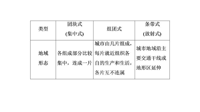 2021年湘教版高中地理必修2 第2章 城市与环境 章末知识整合 试卷课件06