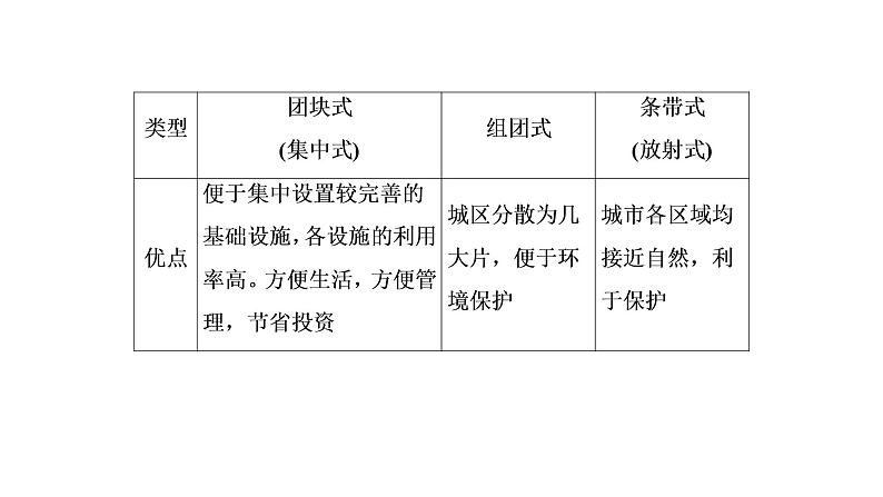 2021年湘教版高中地理必修2 第2章 城市与环境 章末知识整合 试卷课件07