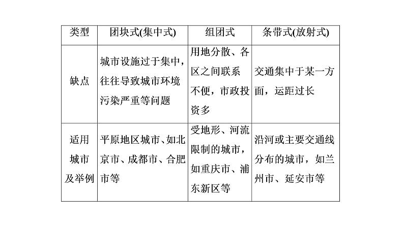 2021年湘教版高中地理必修2 第2章 城市与环境 章末知识整合 试卷课件08