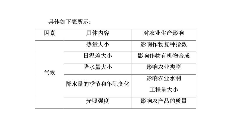 2021年湘教版高中地理必修2 第3章 区域产业活动 章末知识整合 试卷课件05