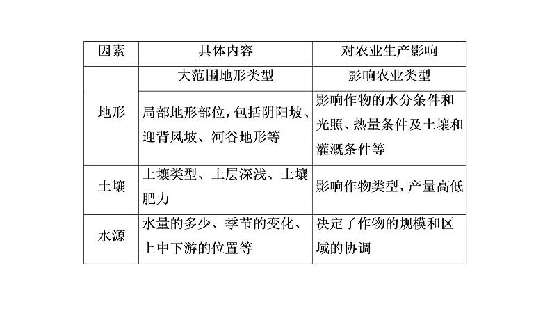 2021年湘教版高中地理必修2 第3章 区域产业活动 章末知识整合 试卷课件06