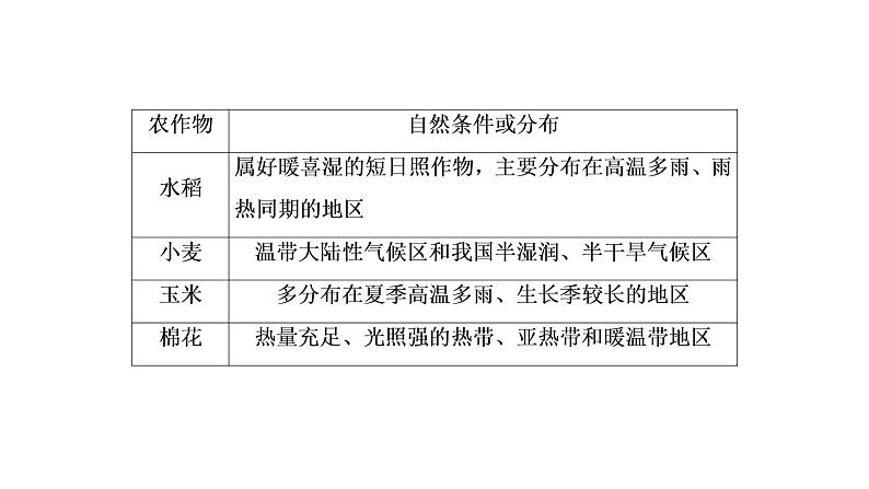 2021年湘教版高中地理必修2 第3章 区域产业活动 章末知识整合 试卷课件08