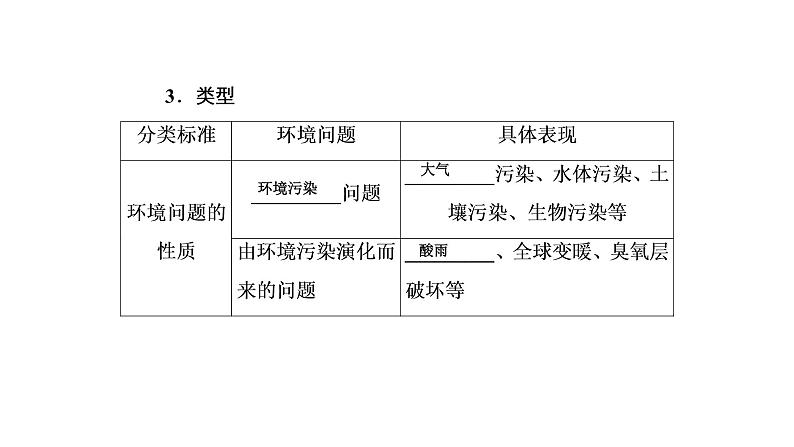 2021年湘教版高中地理必修2 第4章 人类与地理环境的协调发展 第1节 人类面临的主要环境问题07