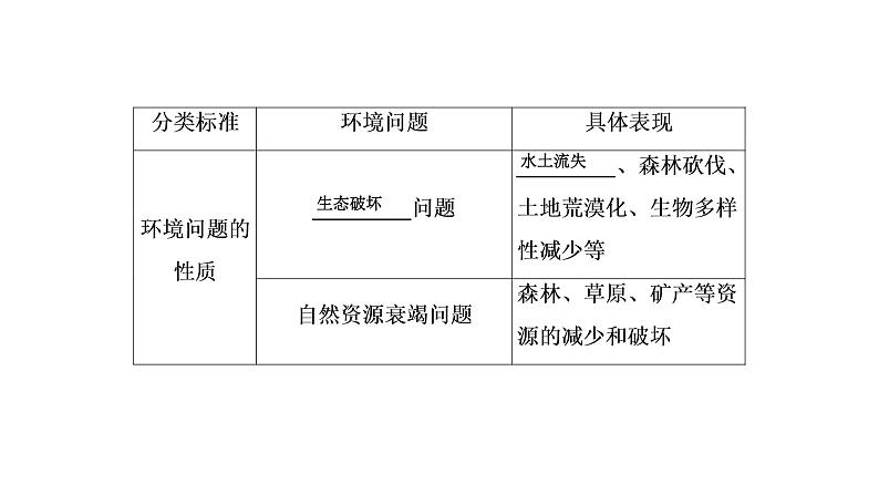 2021年湘教版高中地理必修2 第4章 人类与地理环境的协调发展 第1节 人类面临的主要环境问题08