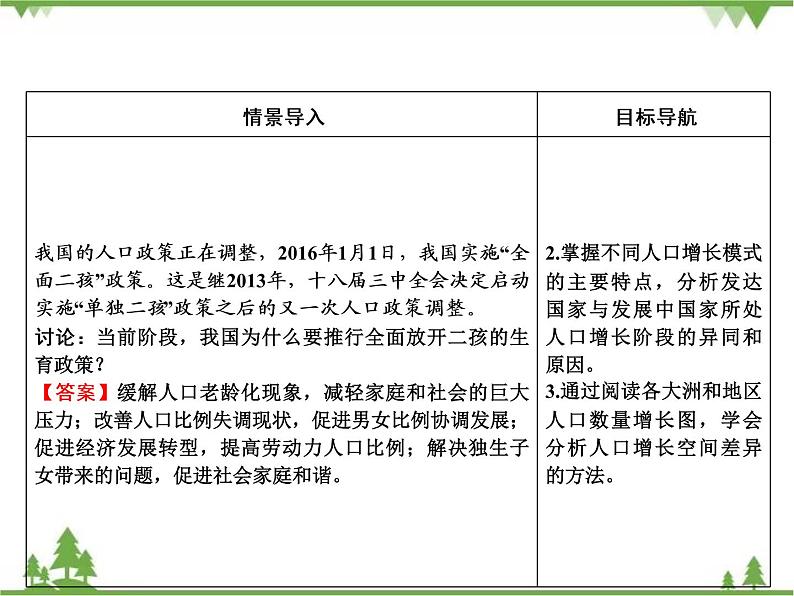 春中图版高中地理必修2 第1章 第1节 人口的增长模式及地区分布 PPt课件+试卷04