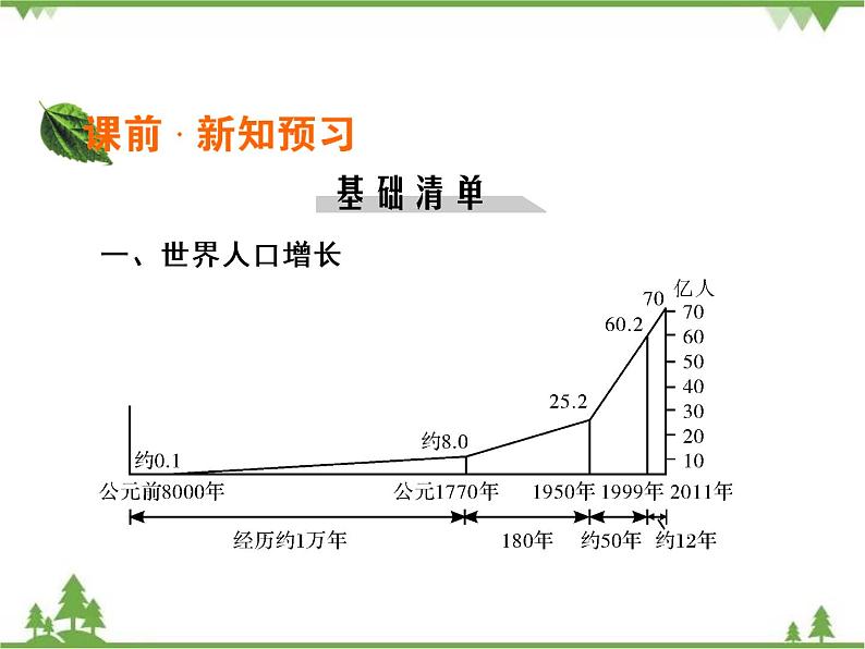 春中图版高中地理必修2 第1章 第1节 人口的增长模式及地区分布 PPt课件+试卷05