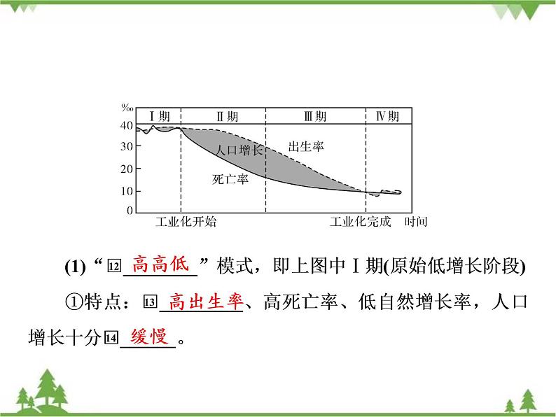 春中图版高中地理必修2 第1章 第1节 人口的增长模式及地区分布 PPt课件+试卷08