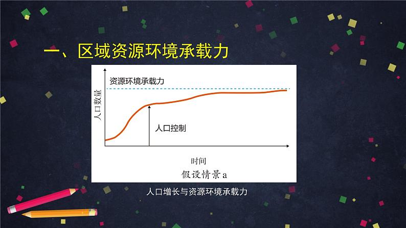 人教版(2019) 高一地理 必修第二册 1.3人口容量 PPT课件05