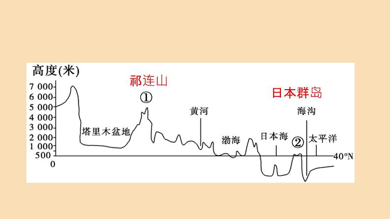 2021高考世界地理东亚日本 课件05