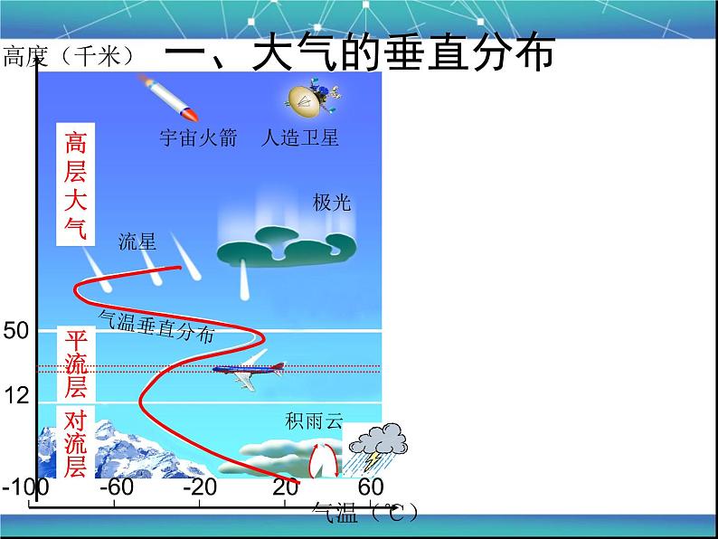 高中地理湘教版必修一3.2大气受热过程 课件03