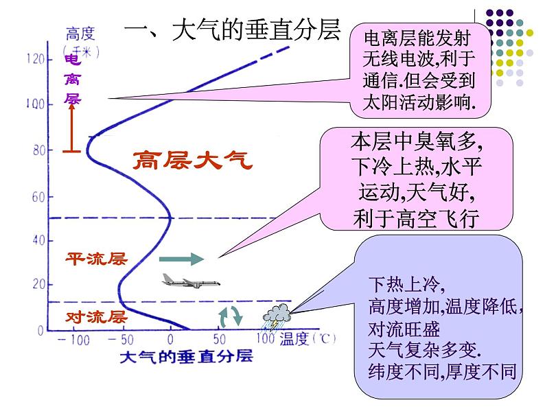 高中地理湘教版必修一3.2大气受热过程 课件04