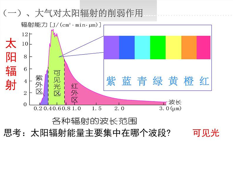 高中地理湘教版必修一3.2大气受热过程 课件05