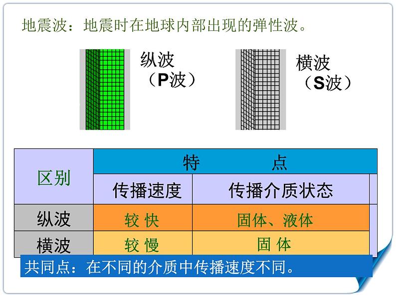 高中地理湘教版必修一1.3地球的圈层结构 课件08