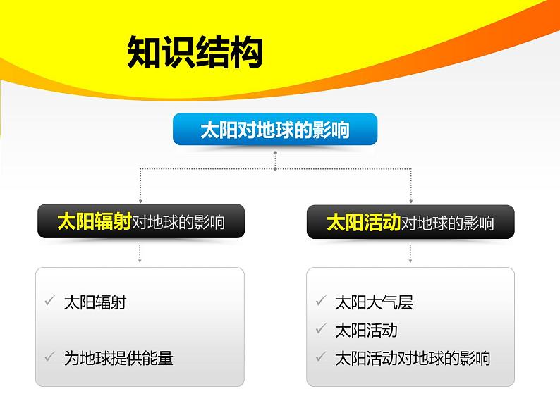 高中地理湘教版必修一1.2 太阳对地球的影响 课件02