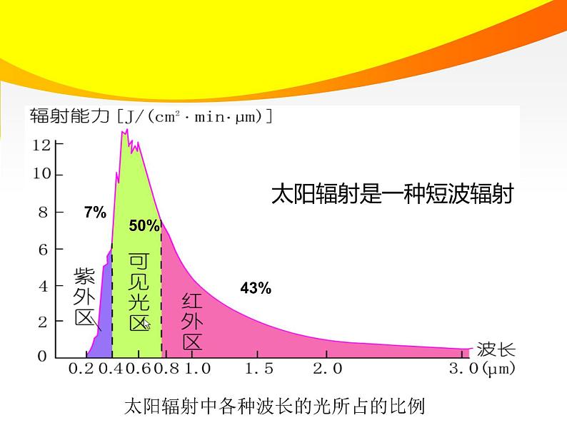 高中地理湘教版必修一1.2 太阳对地球的影响 课件04