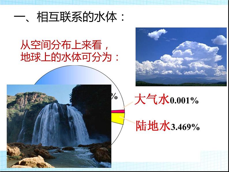 高中地理湘教版必修一4.1水循环 课件03