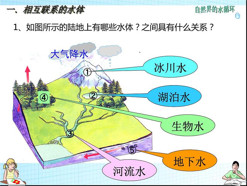 高中地理湘教版必修一4.1水循环 课件06