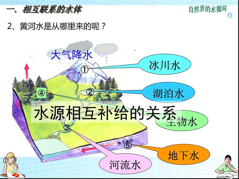 高中地理湘教版必修一4.1水循环 课件07