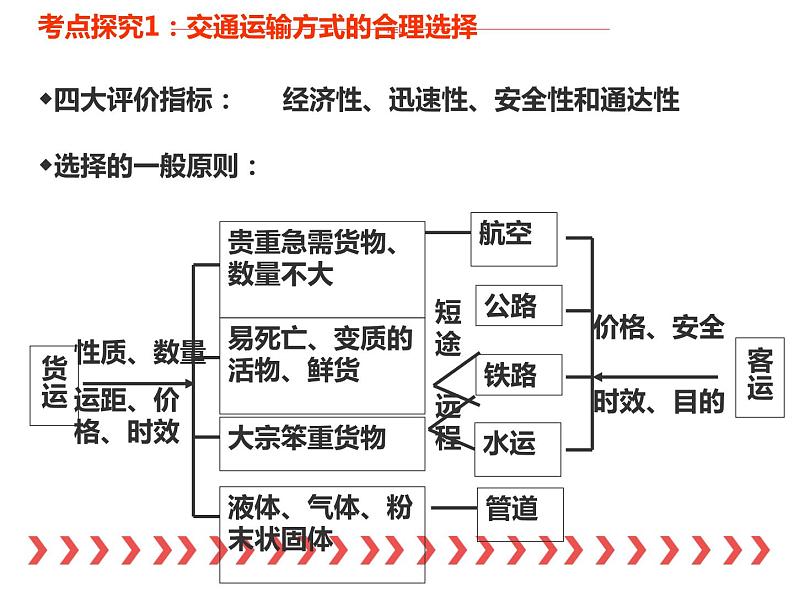 高中地理湘教版必修二4.1交通运输与区域发展 课件06