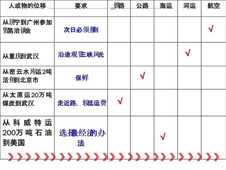 高中地理湘教版必修二4.1交通运输与区域发展 课件07