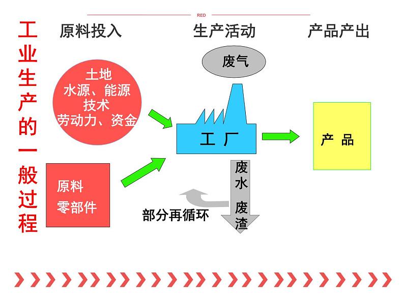 3.2 工业区位因素与工业布局 课件03