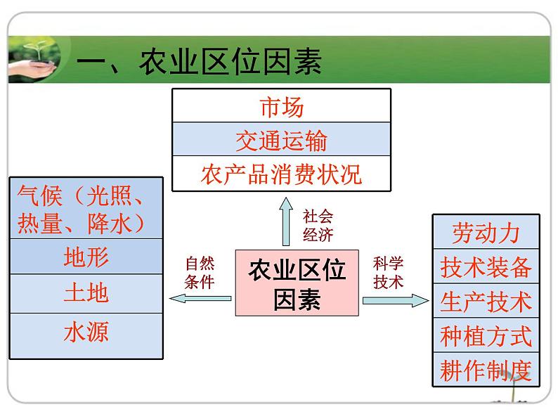 3.1 农业区位因素与农业布局 课件05