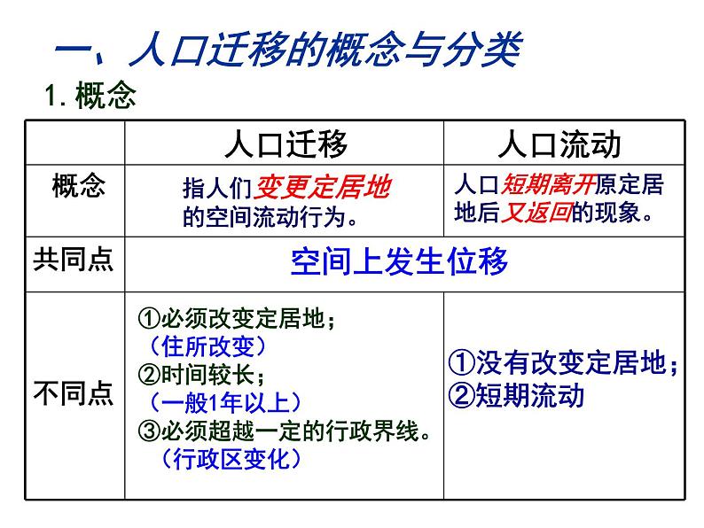 1.2 人口迁移 课件05