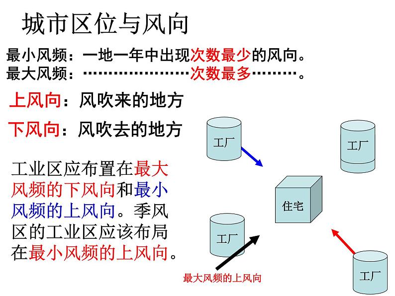 2.1《城乡空间结构》第二课时第4页