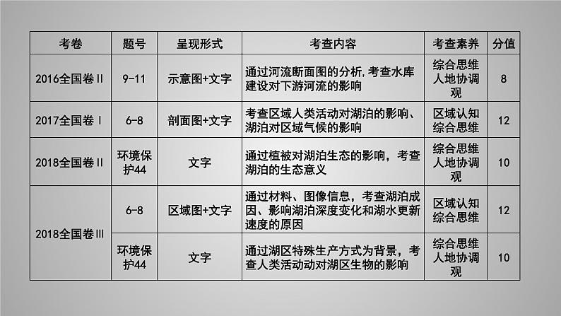 高考地理二轮复习专题湖泊第3页