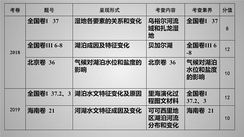 高考地理二轮复习专题湖泊第4页