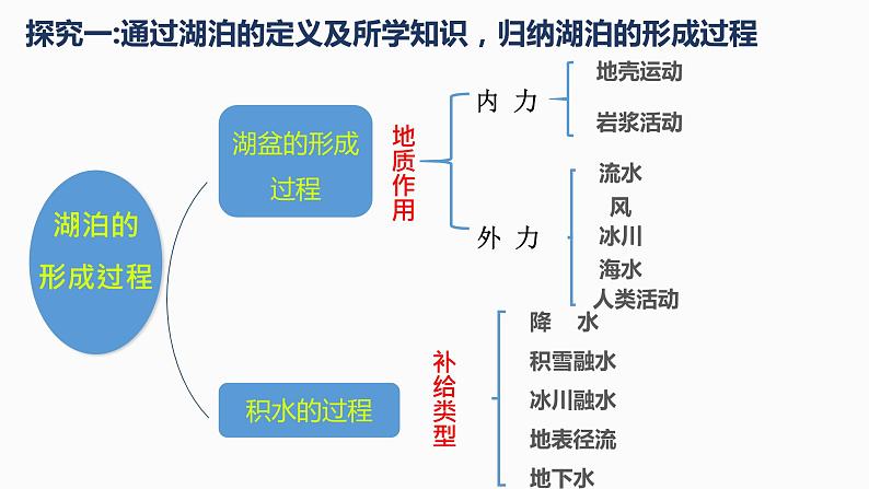 高考地理二轮复习专题湖泊第8页