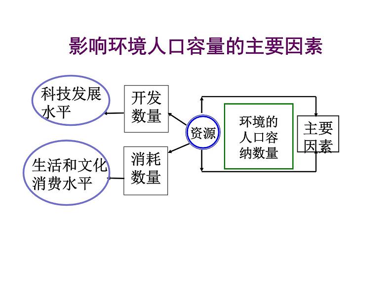 1.3人口的合理容量必修2人教版高中地理 课件05