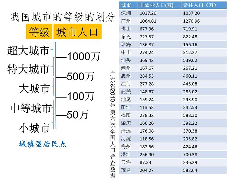 2.2不同等级城市的服务功能必修2人教版高中地理 课件04