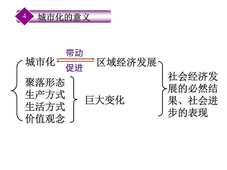 2.3城市化必修2人教版高中地理 课件07