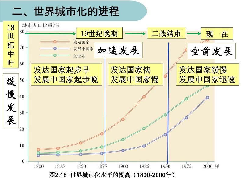 2.3城市化必修2人教版高中地理 课件08