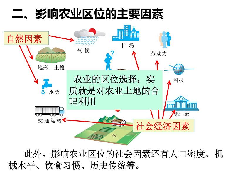 3.1农业的区位选择必修2人教版高中地理 课件05