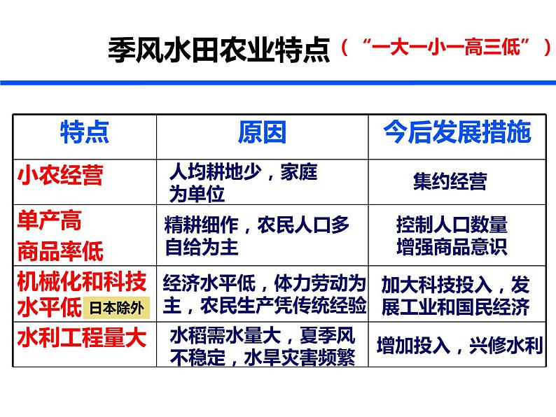 3.2以种植业为主的农业地域类型必修2人教版高中地理 课件07