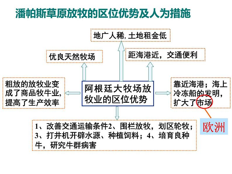 3.3以畜牧业为主的农业地域类型必修2人教版高中地理 课件08