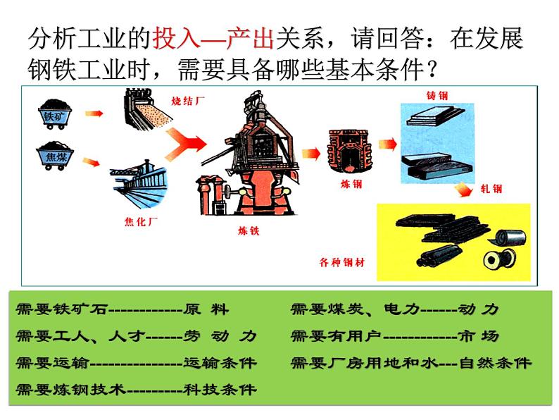 4.1工业的区位选择必修2人教版高中地理 课件04