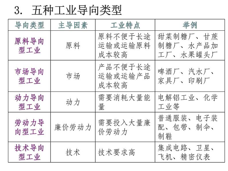 4.1工业的区位选择必修2人教版高中地理 课件08