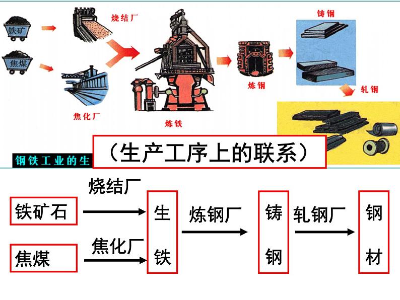 4.2工业地域的形成必修2人教版高中地理 课件03